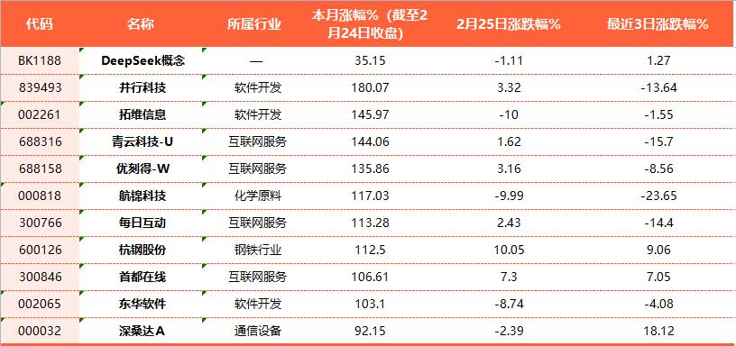 「DeepSeek生长季」资本观察篇：交易过热引回调担忧 行情有望向纵深演绎